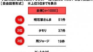 高齢両親の免許返納、「明石家さんま」と一緒に説得したい…ホンダアクセス調べ