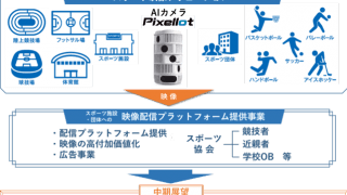 NTT西日本、スポーツ観戦×ICTでスポーツ観戦体験を提供する新会社を設立