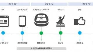 ファンとの関係構築を支援する「スポーツチーム向けファンエンゲージメント支援サービス」スタート