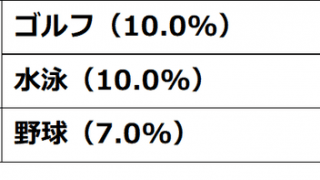 お金に余裕があれば始めたいスポーツは「ゴルフ」「水泳」が1位…スポーツとお金に関するアンケート