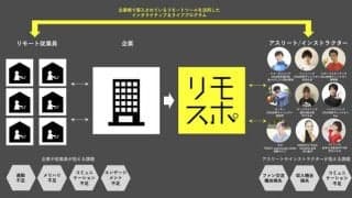 電通、アスリートと開発したライブ配信型運動プログラム「リモスポ」を企業向けに開始