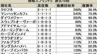 【函館スプリントS 血統データ分析】初出走の種牡馬が上位人気を形成、今後の動向にも注目