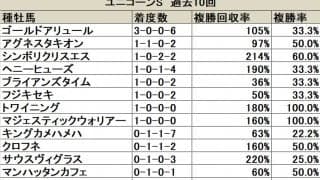 【ユニコーンS 血統データ分析】ゴールドアリュールに妙味あり？逸材揃う外国産馬にも注目