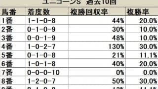 【ユニコーンS 枠順データ分析】7・8枠は上位人気馬の信頼度が増す