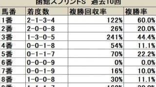 【函館スプリントS 枠順データ分析】内外極端な枠順が狙い目で、人気による成績の差異にも注目