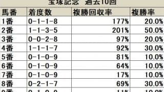 【宝塚記念 枠順データ分析】出色の好走率を誇る8枠、昨年は同枠順の2頭が揃って好走