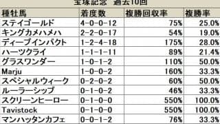 【宝塚記念 血統データ分析】勝利数ではステイゴールドがトップ、その後継となるオルフェーヴルは父子制覇がかかる