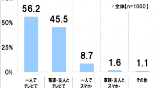 プロ野球開幕3連戦は過半数がテレビで視聴、無観客でも嬉しいが4割