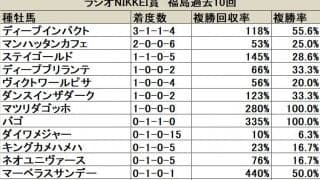 【ラジオNIKKEI賞 血統データ分析】種牡馬傾向は幅広く、マイナー血統も活躍