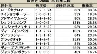 【CBC賞 血統データ分析】直近1年の勝利数トップはロードカナロア