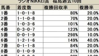 【ラジオNIKKEI賞 枠順データ分析】馬券妙味は内枠に有り、2・3枠は二桁人気馬にも要注意