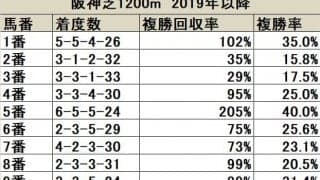 【CBC賞 枠順データ分析】真ん中付近を評価しやすく、大外も穴で一考の価値あり