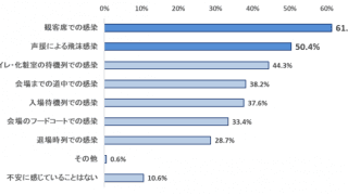 スポーツの生観戦は声援による飛沫感染が不安…コロナ禍の国内プロスポーツ観戦実態調査