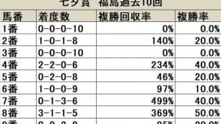 【七夕賞 枠順データ分析】二桁人気馬も3勝を挙げる3・4枠に要注意