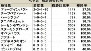 【七夕賞 血統データ分析】案外な結果が続くキングカメハメハは過信禁物か