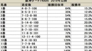 【プロキオンS 枠順データ分析】外枠有利が顕著な傾向、8枠は多大なアドバンテージ有り