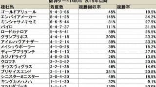 【プロキオンS 血統データ分析】開催ごとに明暗が分かれるゴールドアリュール