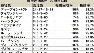 【中京記念 血統データ分析】ディープインパクトの独り舞台、意外性ではロードカナロア