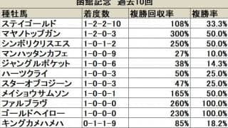 【函館記念 血統データ分析】明暗分かれるステイゴールドとキングカメハメハ