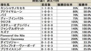 【函館2歳S 血統データ分析】世代最初の重賞らしく、新種牡馬の産駒も活躍