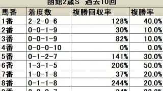 【函館2歳S 枠順データ分析】1・2人気は外枠ほど堅実、3・4枠は二桁人気馬の台頭にも警戒