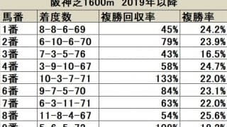 【中京記念 枠順データ分析】梅雨時の連続開催で外枠有利に拍車がかかる