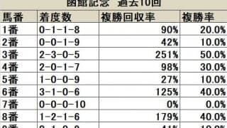 【函館記念 枠順データ分析】2〜4枠が顕著な活躍、内外極端な枠順は苦戦