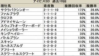 【アイビスSD 血統データ分析】サクラバクシンオーを筆頭に非サンデーサイレンス系が活躍