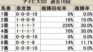 【アイビスSD 枠順データ分析】セオリー通りに外枠優勢だが、上位人気馬は内枠でも一考の価値あり