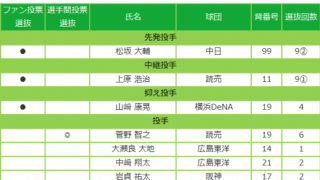 マイナビオールスターゲーム2018　監督選抜選手発表