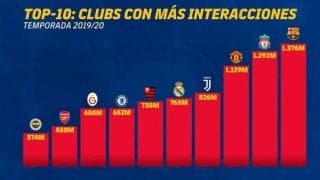 バルサ、ソーシャルメディア上の反応数で3年連続の世界一