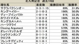 【北九州記念】キングヘイローの勢いは続くか!?/血統データ分析
