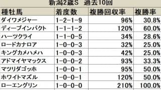 【新潟2歳S】多種多様な種牡馬傾向、複数回好走実績のあるディープインパクトは4年ぶりの出走/血統データ分析