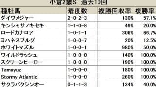 【小倉2歳S】2勝を挙げるダイワメジャーに注目が集まる/血統データ分析