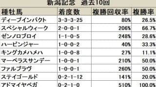 【新潟記念】出走頭数含めてディープインパクトが頭一つ抜けた存在/血統データ分析