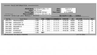 相模湾のファストネット。伝統の第65回神子元島レース成績