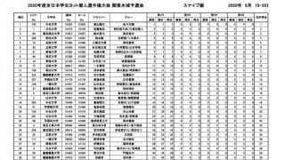 全日本学生ヨット個人選手権・関東予選初日成績