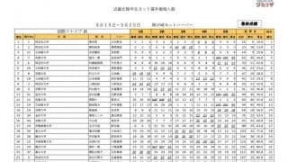 琵琶湖、全日本学生ヨット個人選手権・近畿北陸予選成績