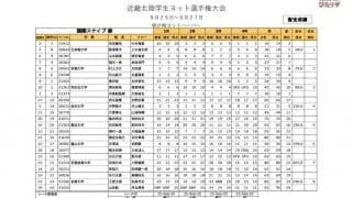 全日本インカレ予選。2020近畿北陸学生ヨット選手権初日