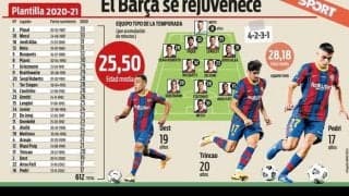 ベテラン放出＆若手加入のバルサ、昨季より平均年齢を下げる