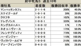 【府中牝馬S】今年こそディープインパクト産駒の初勝利なるか