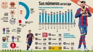 バルサCBピケ、ラ・リーガ350試合出場に王手