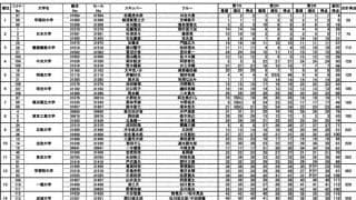 早稲田大、総合優勝を飾る。第87回関東学生ヨット選手権