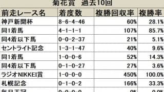【菊花賞 前走データ分析】神戸新聞杯からでも巻き返しは難しい