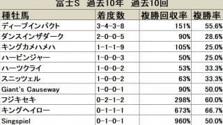 【富士S 血統データ分析】ディープインパクトとキングカメハメハは馬場状態で明暗が分かれる