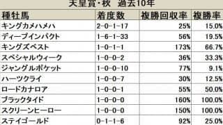 【天皇賞・秋】意外性を秘めたディープインパクト
