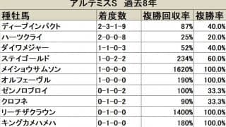 【アルテミスS】2連覇中と右肩上がりのディープインパクト