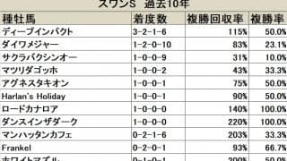 【スワンS】連覇のかかるロードカナロア、ダイワメジャーの番狂わせにも警戒