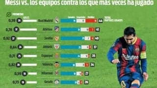 ベティスに強いメッシ！“デビュー”からの平均得点数は10チーム中最多