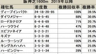 ディープインパクトの独擅場といっても過言ではないコース/デイリー杯2歳S 血統データ分析